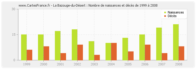 La Bazouge-du-Désert : Nombre de naissances et décès de 1999 à 2008